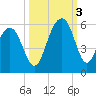 Rockville tide chart for Monday, October 3, 2022