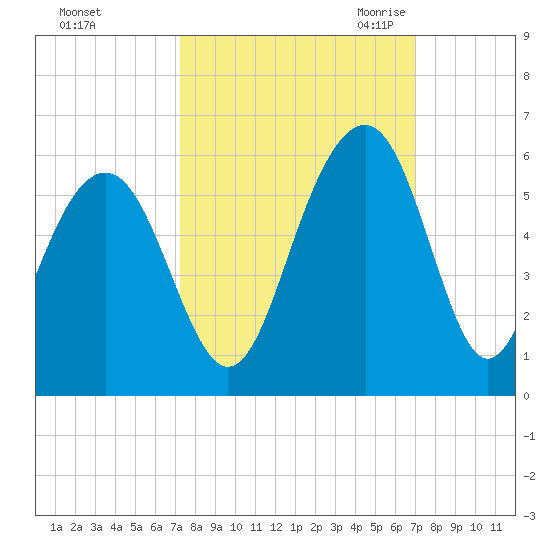 Rockville tide chart for Tuesday, October 4, 2022