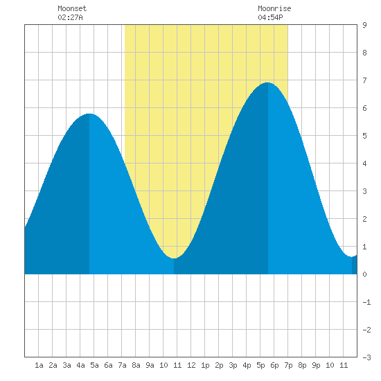 Rockville tide chart for Wednesday, October 5, 2022
