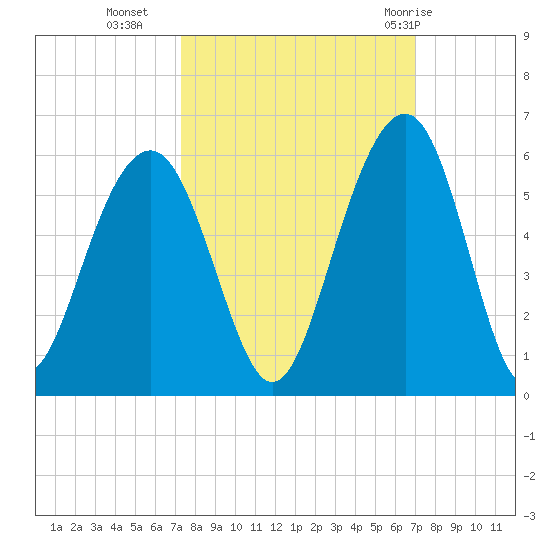 Rockville tide chart for Thursday, October 6, 2022