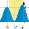 Rockville tide chart for Thursday, October 6, 2022