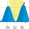 Rockville tide chart for Friday, October 7, 2022