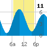 Rockville tide chart for Friday, November 11, 2022