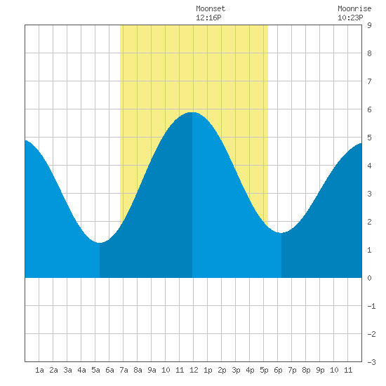 Rockville tide chart for Monday, November 14, 2022