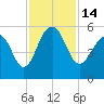 Rockville tide chart for Monday, November 14, 2022