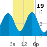Rockville tide chart for Saturday, November 19, 2022
