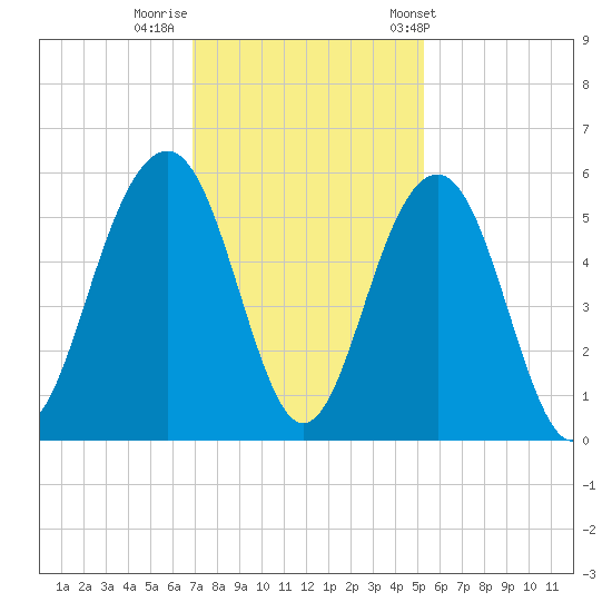 Rockville tide chart for Monday, November 21, 2022