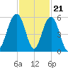 Rockville tide chart for Monday, November 21, 2022