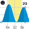 Rockville tide chart for Wednesday, November 23, 2022