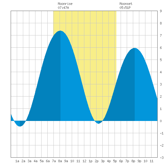 Rockville tide chart for Thursday, November 24, 2022