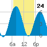 Rockville tide chart for Thursday, November 24, 2022