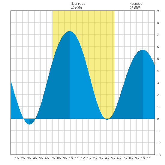 Rockville tide chart for Saturday, November 26, 2022