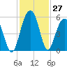 Rockville tide chart for Sunday, November 27, 2022