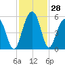 Rockville tide chart for Monday, November 28, 2022