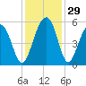 Rockville tide chart for Tuesday, November 29, 2022