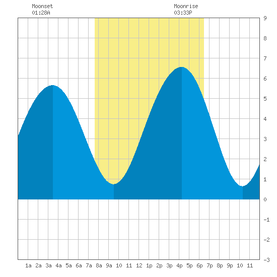 Rockville tide chart for Wednesday, November 2, 2022