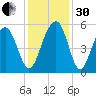 Rockville tide chart for Wednesday, November 30, 2022
