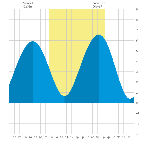 Rockville tide chart for Thursday, November 3, 2022