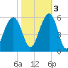 Rockville tide chart for Thursday, November 3, 2022
