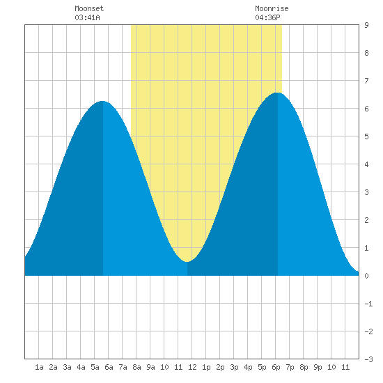Rockville tide chart for Friday, November 4, 2022