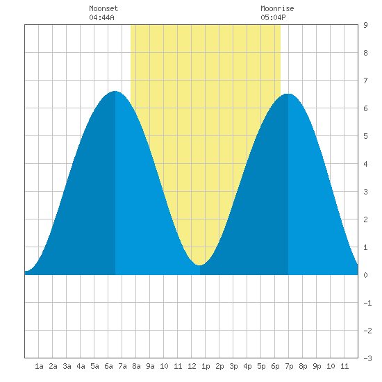 Rockville tide chart for Saturday, November 5, 2022