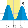 Rockville tide chart for Sunday, November 6, 2022