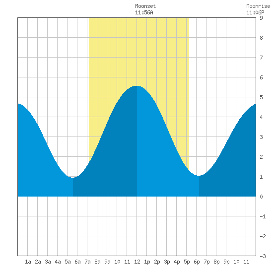 Rockville tide chart for Wednesday, December 14, 2022