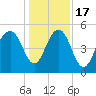 Rockville tide chart for Saturday, December 17, 2022