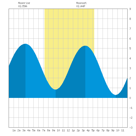 Rockville tide chart for Sunday, December 18, 2022