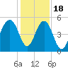 Rockville tide chart for Sunday, December 18, 2022