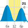 Rockville tide chart for Wednesday, December 21, 2022