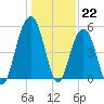Rockville tide chart for Thursday, December 22, 2022