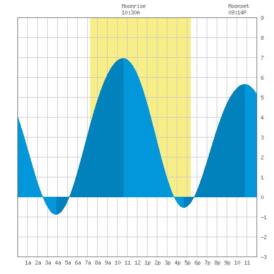 Rockville tide chart for Monday, December 26, 2022
