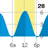 Rockville tide chart for Wednesday, December 28, 2022