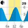 Rockville tide chart for Thursday, December 29, 2022