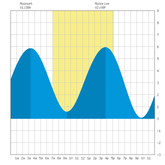Rockville tide chart for Friday, December 2, 2022