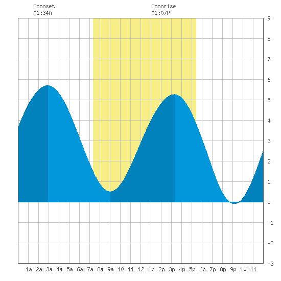 Rockville tide chart for Saturday, December 31, 2022