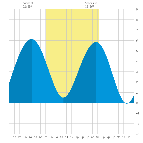 Rockville tide chart for Saturday, December 3, 2022