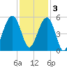 Rockville tide chart for Saturday, December 3, 2022