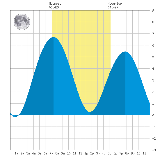 Rockville tide chart for Wednesday, December 7, 2022