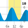 Rockville tide chart for Tuesday, January 10, 2023