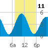 Rockville tide chart for Wednesday, January 11, 2023