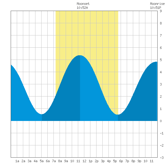 Rockville tide chart for Thursday, January 12, 2023
