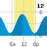 Rockville tide chart for Thursday, January 12, 2023