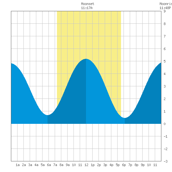 Rockville tide chart for Friday, January 13, 2023