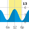 Rockville tide chart for Friday, January 13, 2023