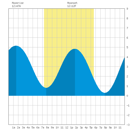 Rockville tide chart for Sunday, January 15, 2023