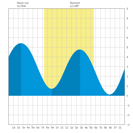 Rockville tide chart for Monday, January 16, 2023