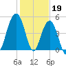 Rockville tide chart for Thursday, January 19, 2023
