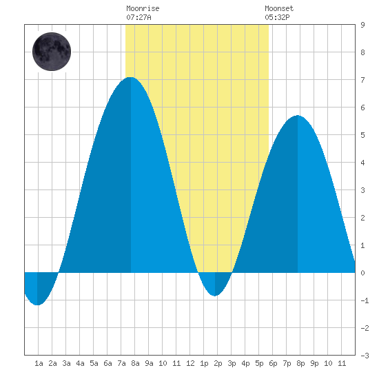 Rockville tide chart for Saturday, January 21, 2023